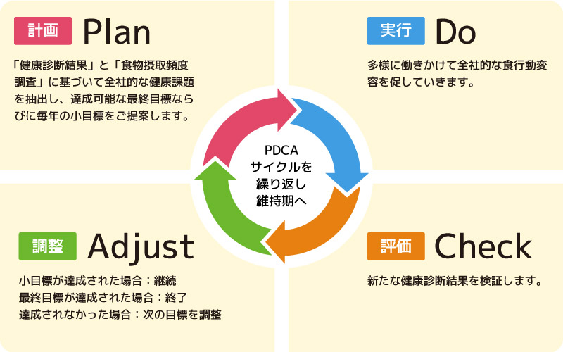 「計画」「実行」「改善」「評価」